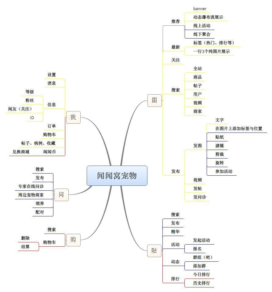 寵物APP競品分析