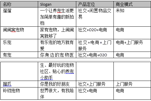 寵物APP競品分析