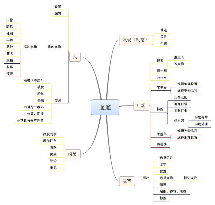 寵物APP開發(fā)功能