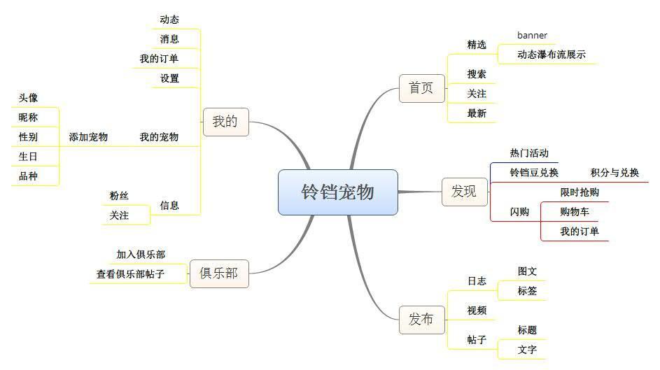 寵物APP競品分析