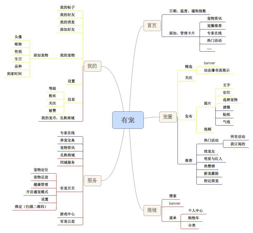 寵物APP開發(fā)市場分析