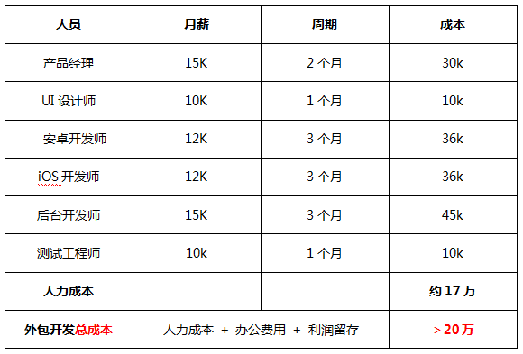 app制作應(yīng)用公園教你5分鐘自己搞定，附較新app開發(fā)報價單